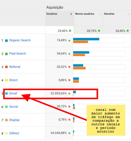 Relatório com aumento de tráfego no canal e-mail - Vendas por e-mail no e-commerce.