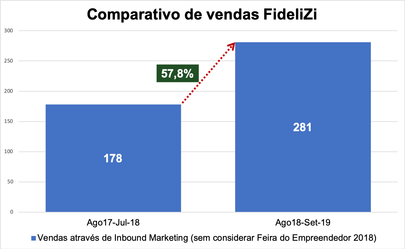 BRSA - Branding and Sales - Como a FideliZi aumentou em quase 60% suas vendas através de Inbound Marketing