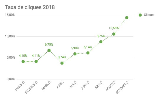 Gráfico que mostra as taxas de cliques no canal e-mail - Vendas por e-mail no e-commerce.
