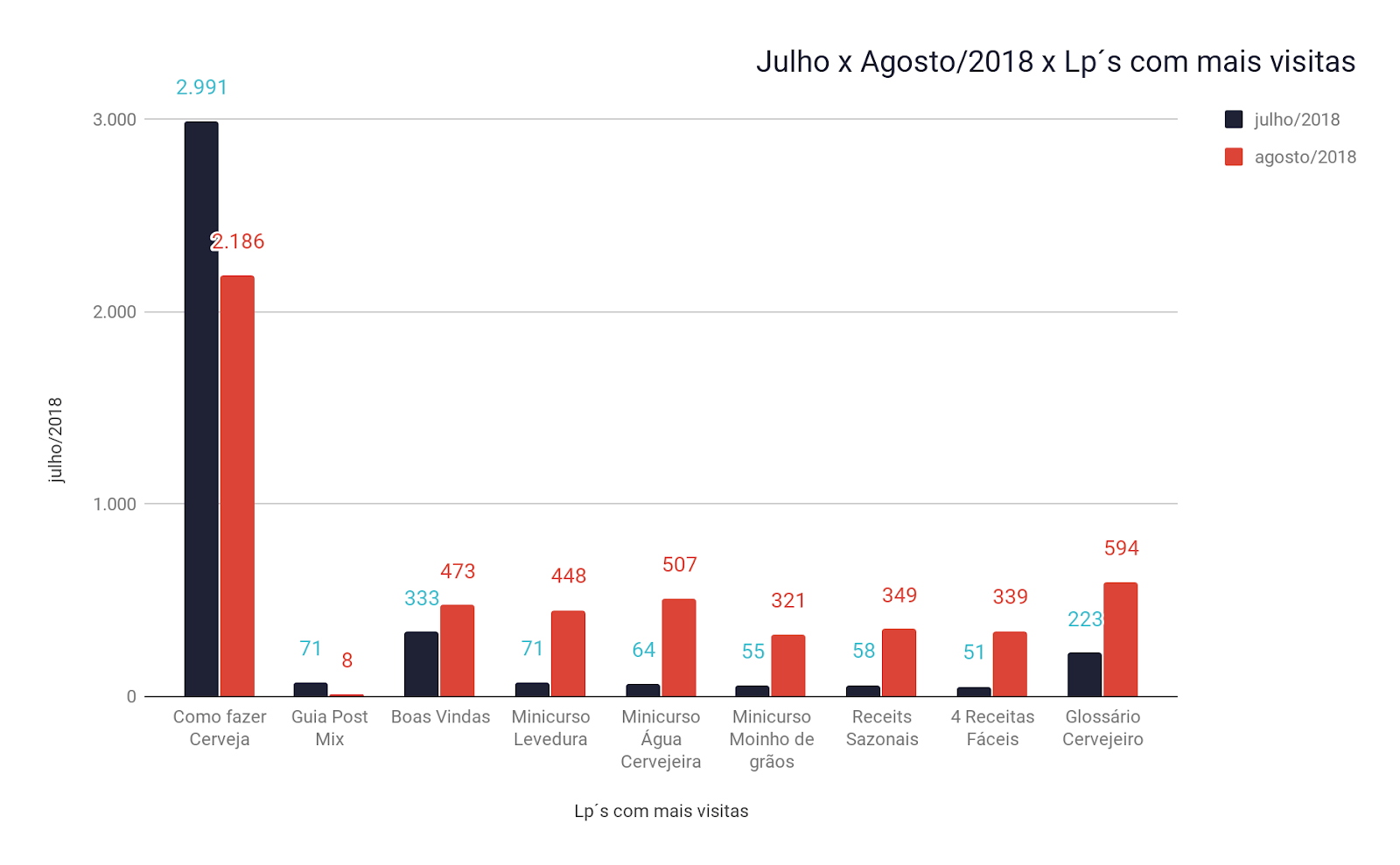 Gráfico que mostra o crescimento de visitas nas Landing Pages da Lamas Brew Shop - Vendas por e-mail no e-commerce.
