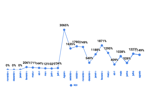Gráfico que mostra o ROI do projeto Lamas Brew Shop - Vendas por e-mail no e-commerce.