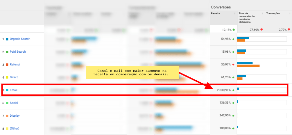 Relatório com aumento de receita no canal e-mail - Vendas por e-mail no e-commerce.