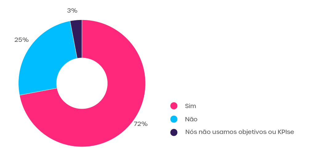 BRSA - Branding and Sales - State of Growth 2020: resultado da pesquisa sobre Growth Hacking no mundo