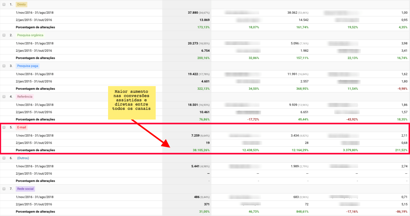 Relatório de conversões assistirdas no período de análise - Vendas por e-mail no e-commerce.