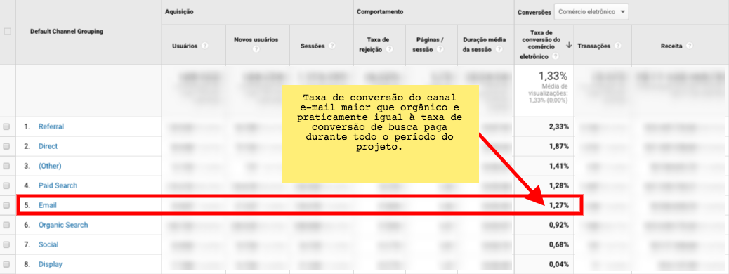 Relatório com aumento da taxa de conversão no canal e-mail - Vendas por e-mail no e-commerce.