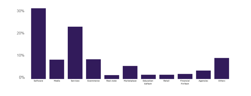 BRSA - Branding and Sales - State of Growth 2020: resultado da pesquisa sobre Growth Hacking no mundo