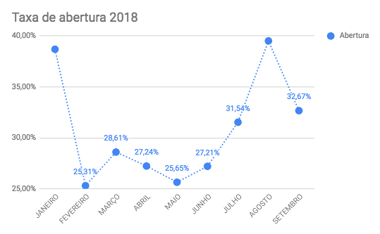 Gráfico que mostra as taxas de abertura no canal e-mail - Vendas por e-mail no e-commerce.
