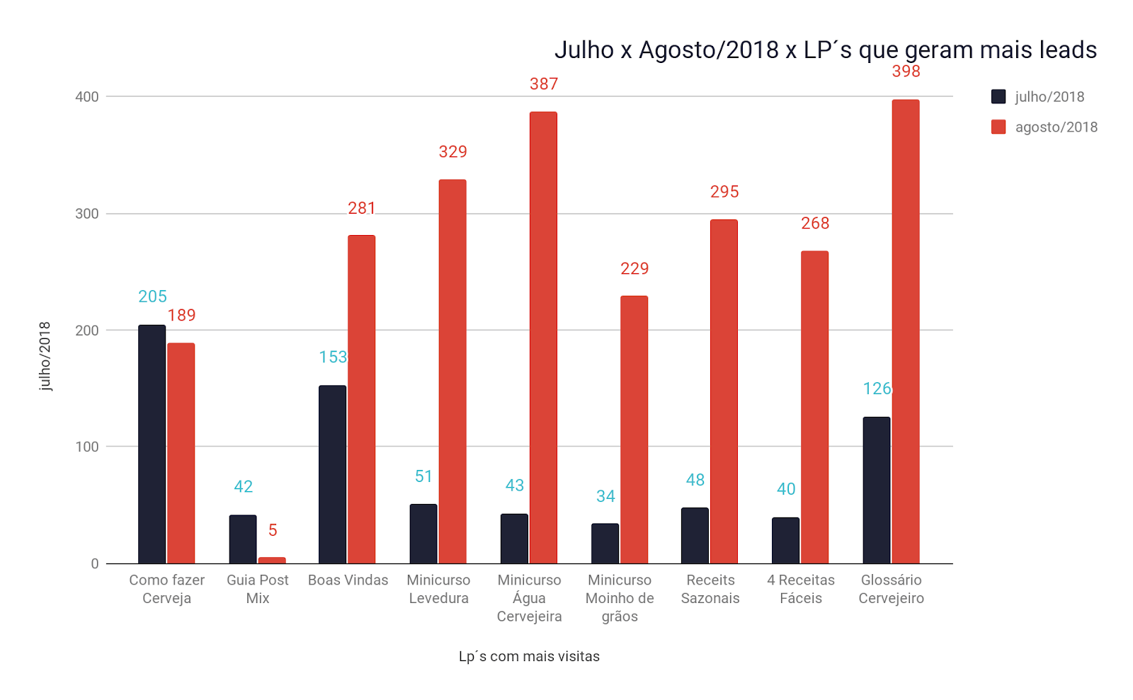 Gráfico que mostra as Landing Pages da Lamas Brew Shop que geraram mais leads- Vendas por e-mail no e-commerce.