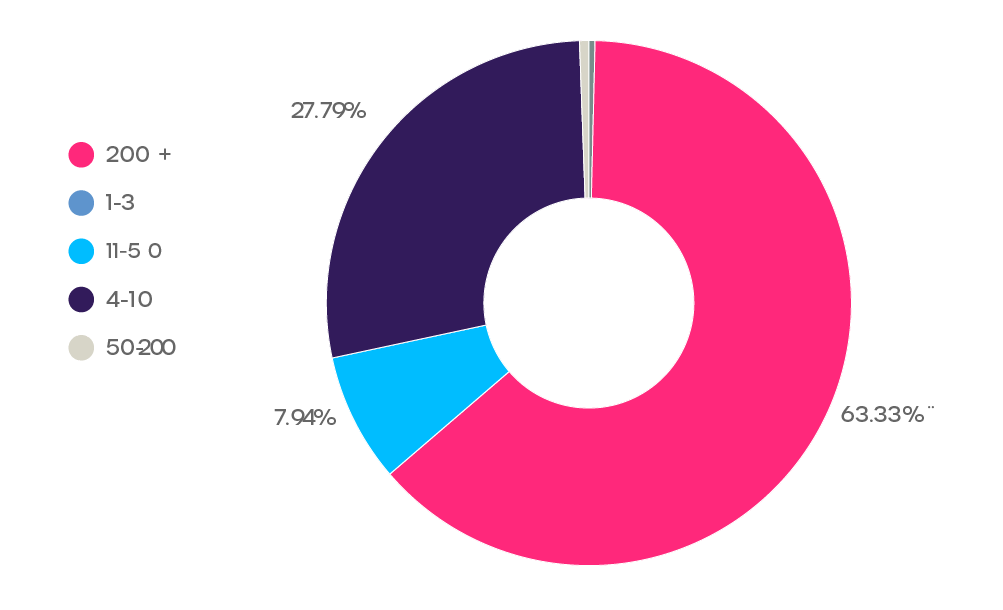 BRSA - Branding and Sales - State of Growth 2020: resultado da pesquisa sobre Growth Hacking no mundo