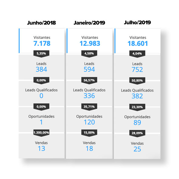 BRSA - Branding and Sales - Como a FideliZi aumentou em quase 60% suas vendas através de Inbound Marketing