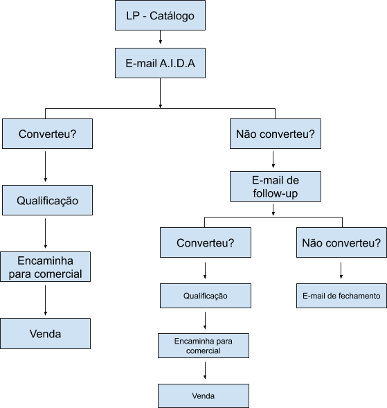 higienização da base de leads
