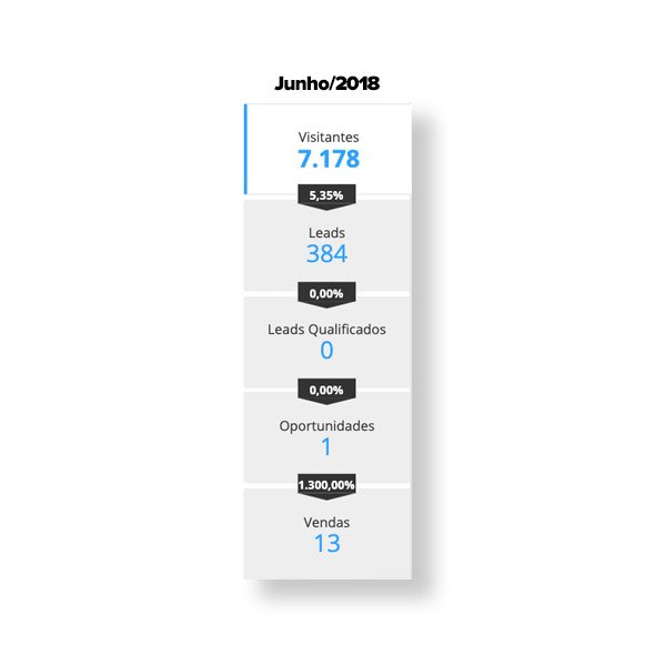 BRSA - Branding and Sales - Como a FideliZi aumentou em quase 60% suas vendas através de Inbound Marketing
