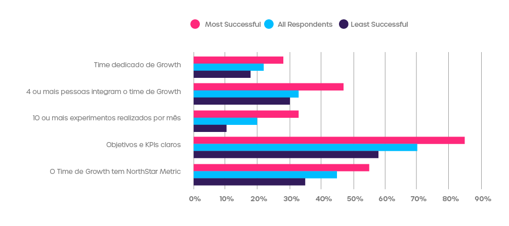 BRSA - Branding and Sales - State of Growth 2020: resultado da pesquisa sobre Growth Hacking no mundo