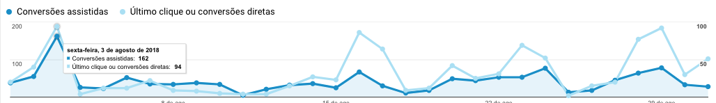 Gráfico dos resultados do Dia da Cerveja - Vendas por e-mail no e-commerce.
