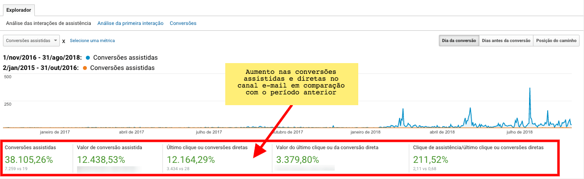 Relatório de conversões assistirdas  e diretas no período de análise - Vendas por e-mail no e-commerce.